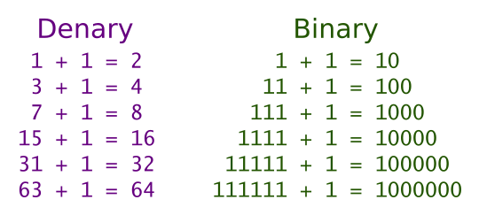 tenminutetutor-negative-binary-numbers